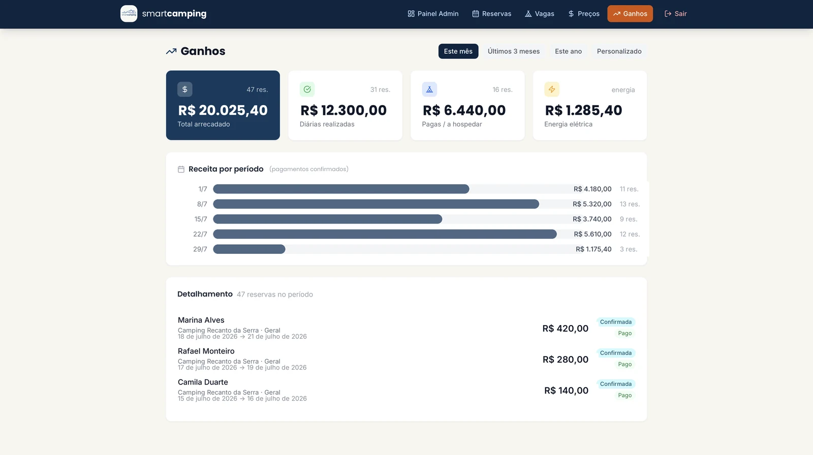 Painel de ganhos do SmartCamping: total arrecadado, diárias realizadas, receita por período e detalhamento das reservas.